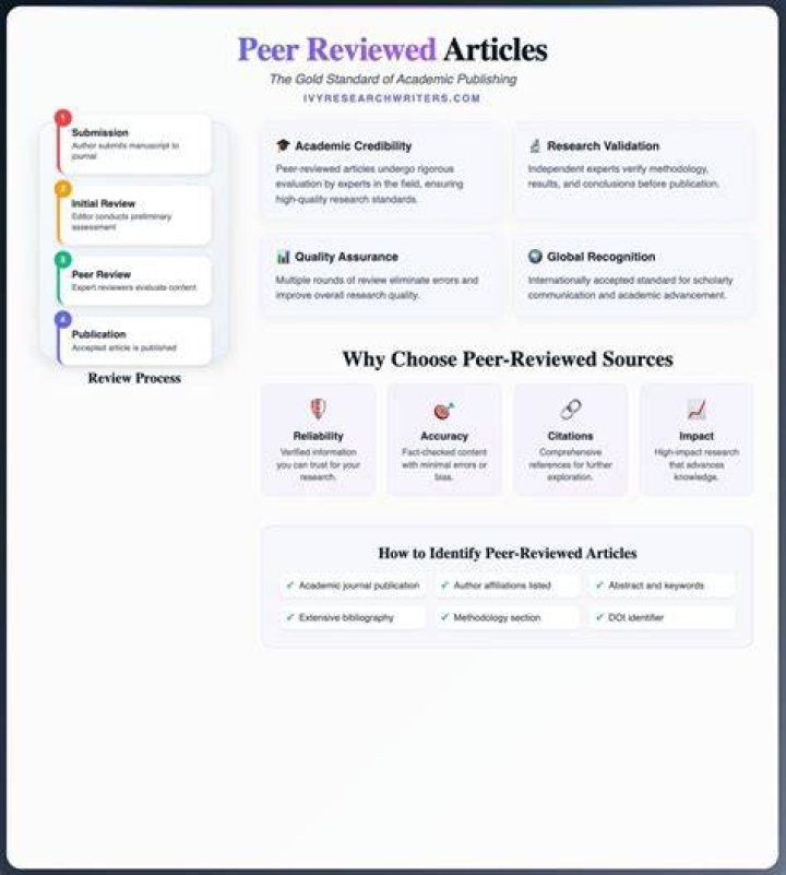 Are journals peer reviewed?