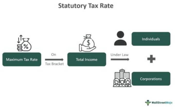 At the statutory tax rate?