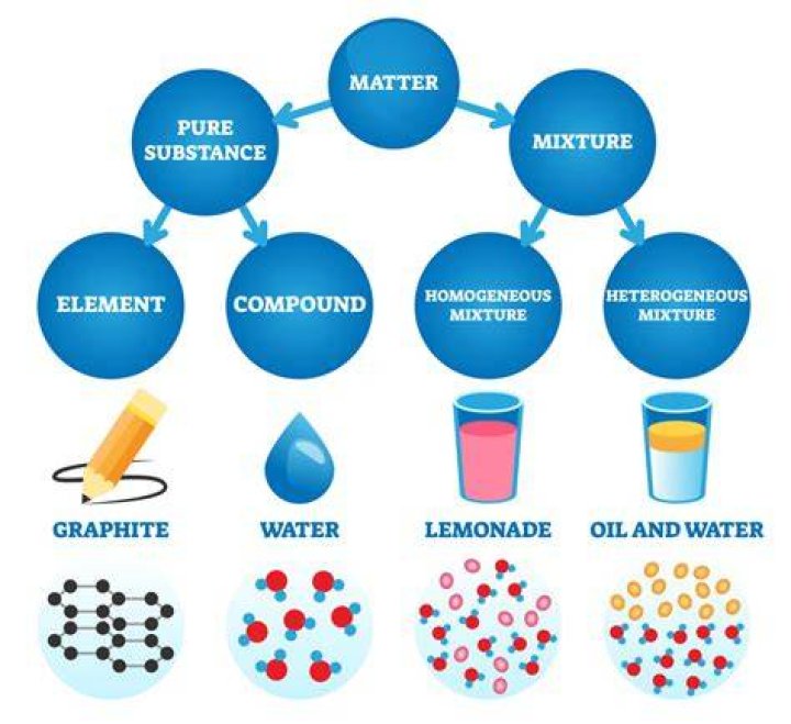 Can mixtures be pure substances?