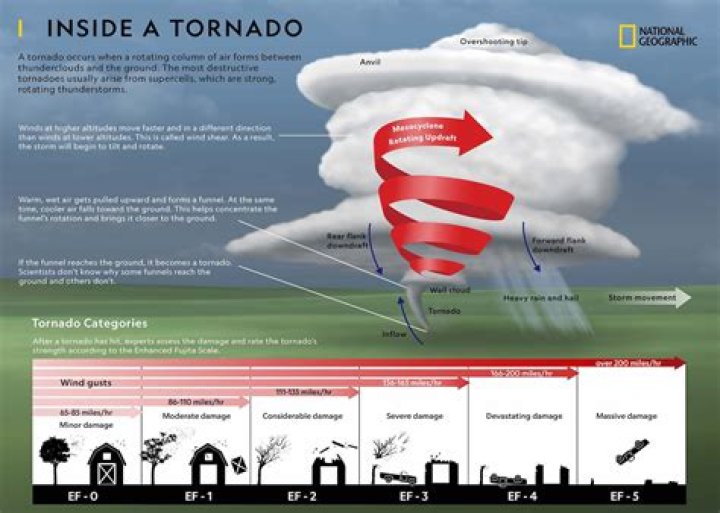 Can tornadoes turn clockwise?