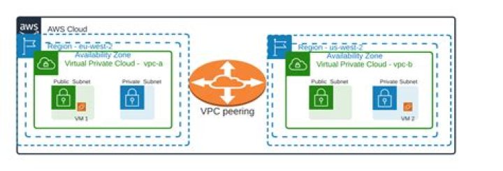 Can vpc peering across regions?