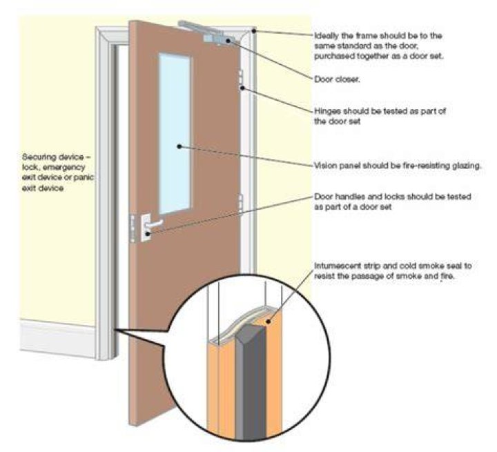Do fire doors come with intumescent strips?