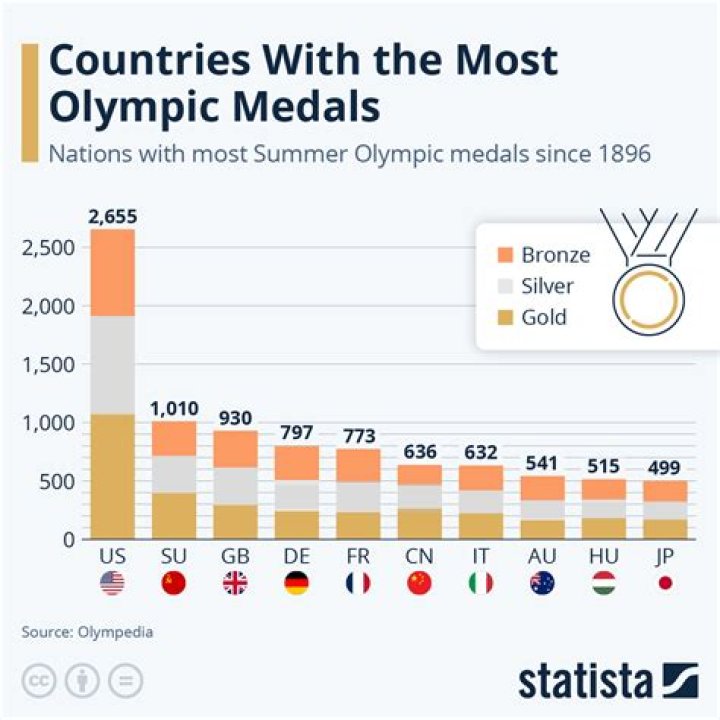 Do roc medals count for russia?