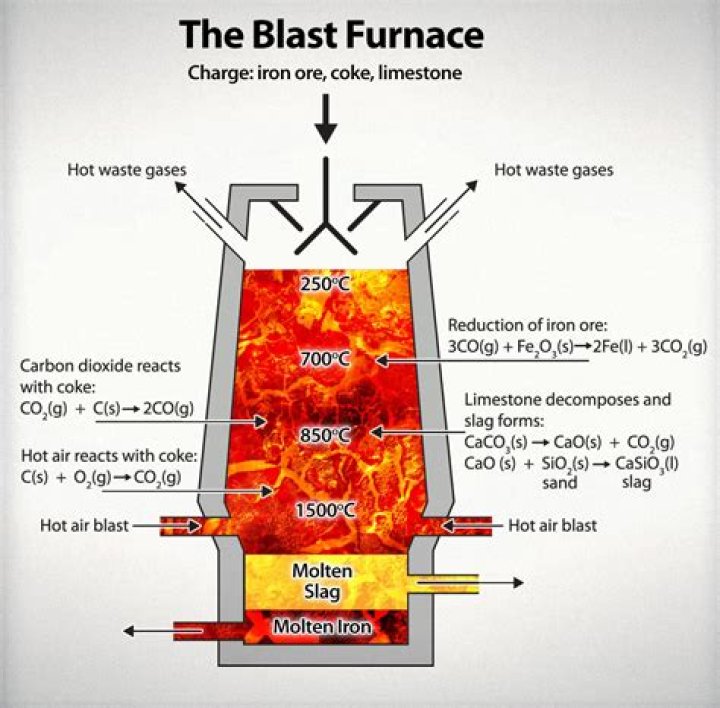 Does clay work in blast furnace?