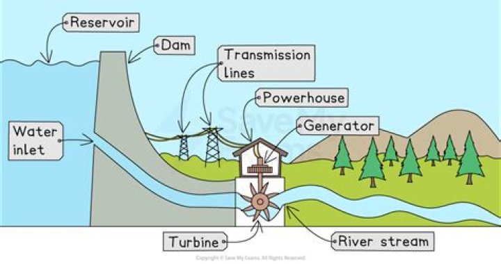 Does hydroelectricity cause pollution?