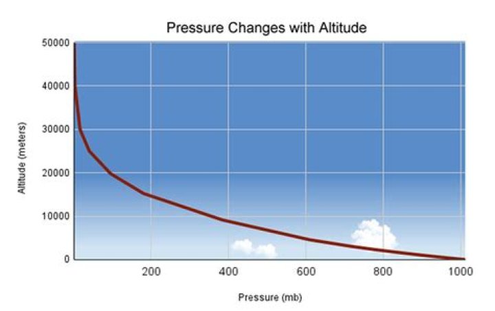 Does pressure affect entropy?