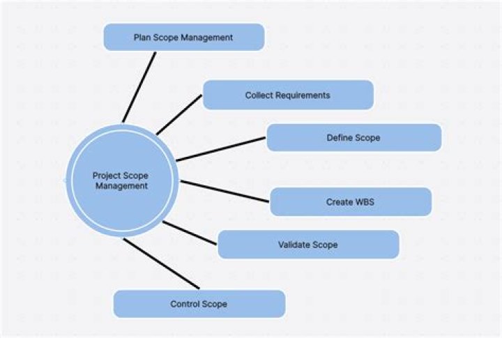 During project scope management it is necessary to?