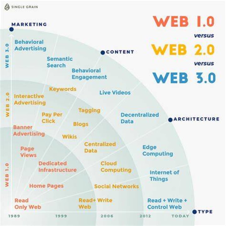 During which years web 2.0 was born?