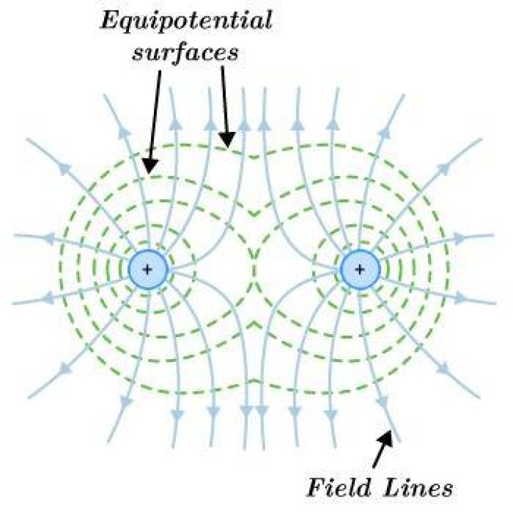 For any charge distribution equipotential surface?