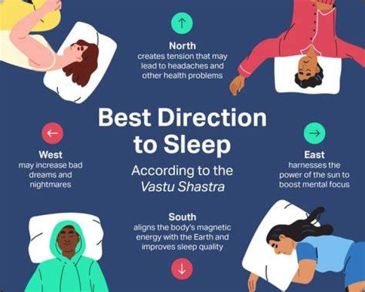 For sleeping which direction is best?