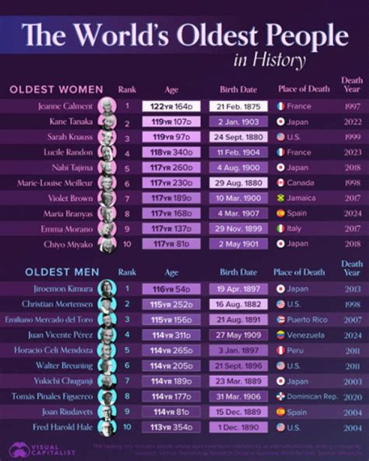 Has the longest lived?