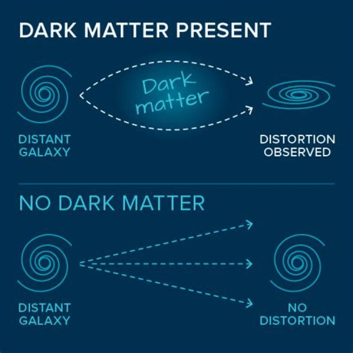 How did they discover dark matter?