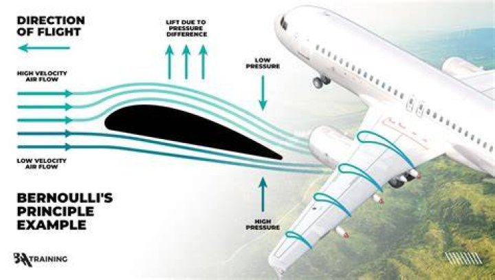 How do aeroplanes fly?