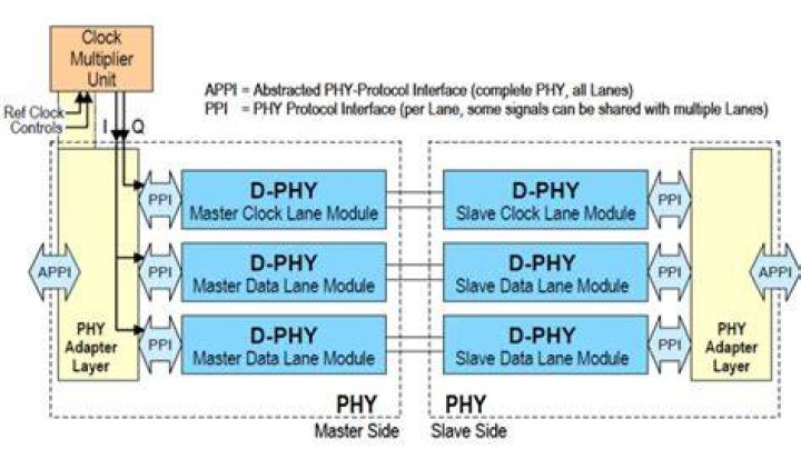 How mipi dsi works?