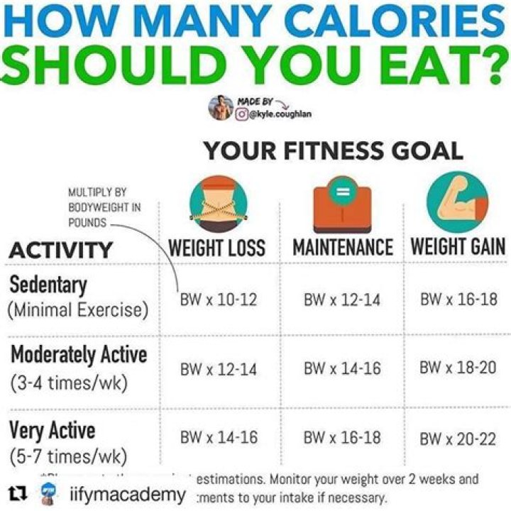 How to calculate calorie intake?