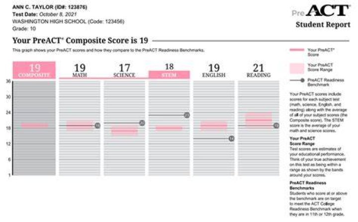 How to find your preact score?