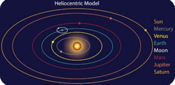 How was the heliocentric theory accepted?