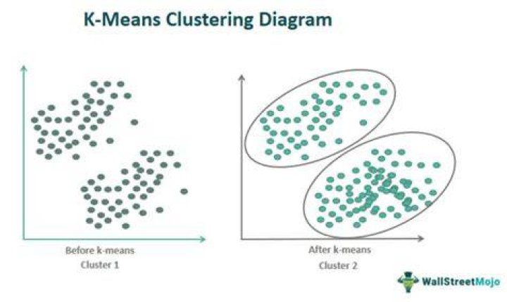 In k-means clustering k represents the?