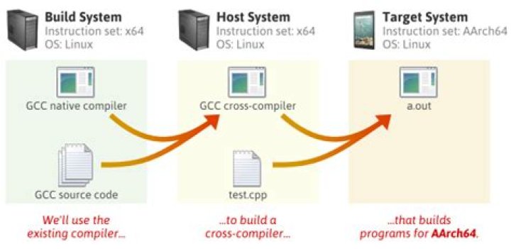 Is gcc a cross compiler mcq?