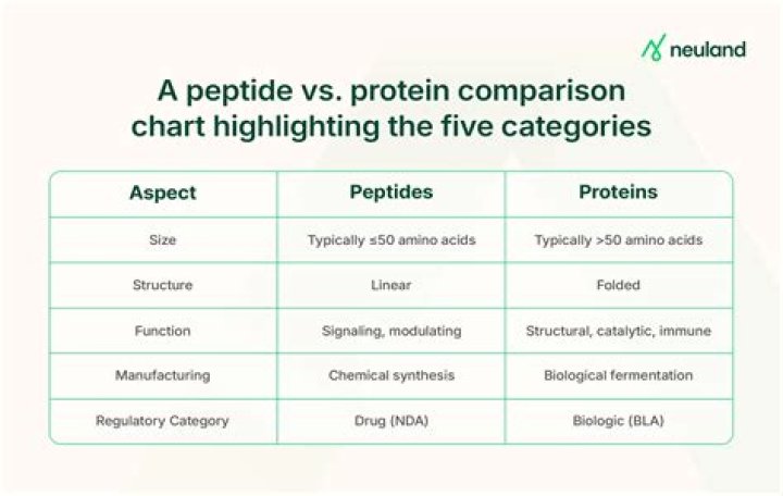 Is peptides bad for you?