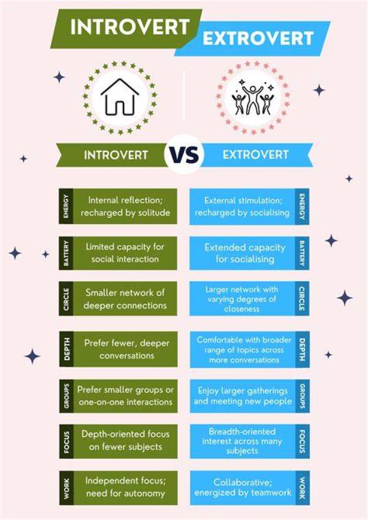 Is there more extroverts than introverts?