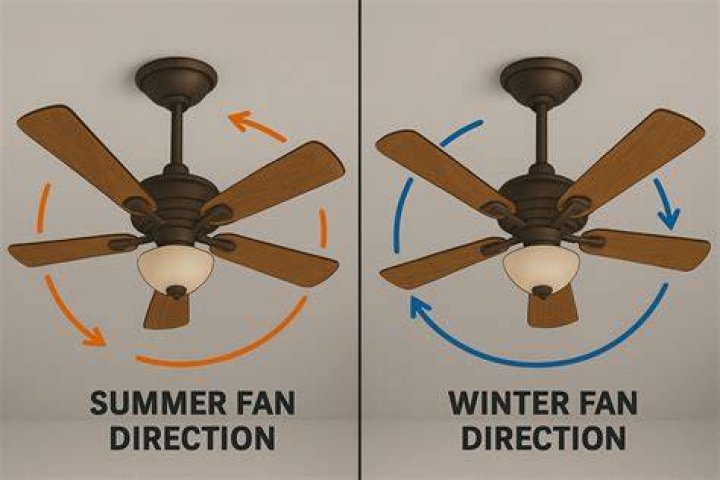 Should ceiling fan switch be up for summer?