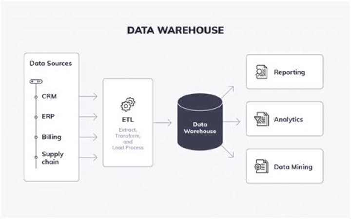 Was ist data warehousing?