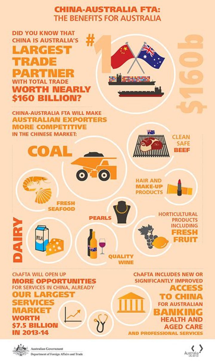 What does chafta mean for australia?