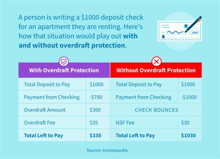 What happens when you are overdrawn?
