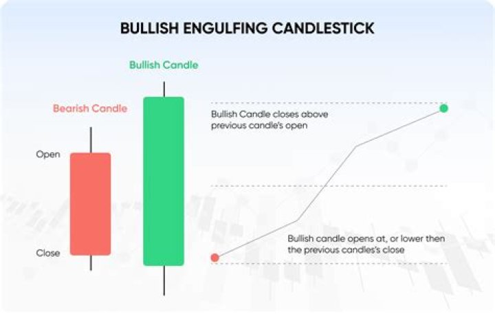 What is bullish engulfing?