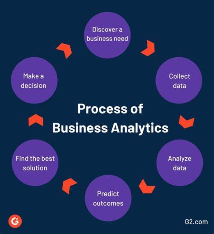 What is business analytics?
