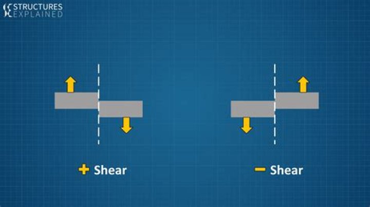 What is shearing force?