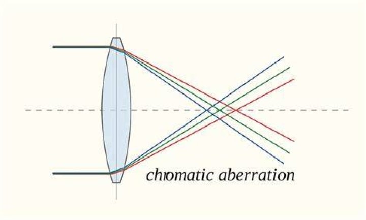 What is the term aberration?
