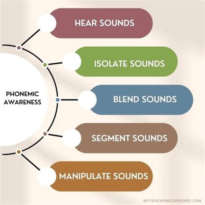 When to teach phonemic awareness?