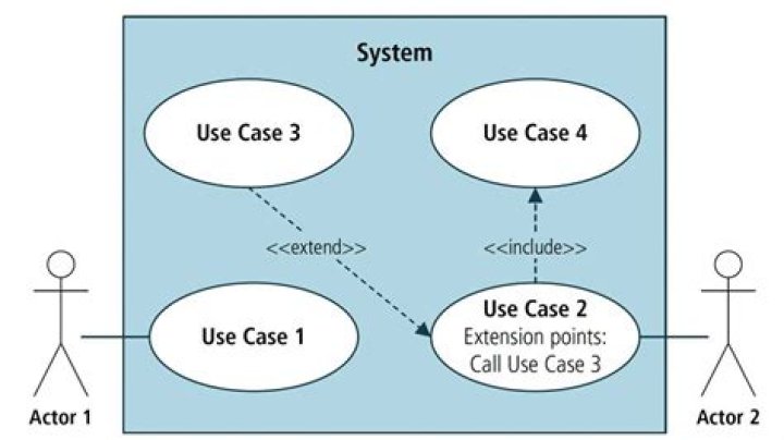 When to use extends in use case diagram?