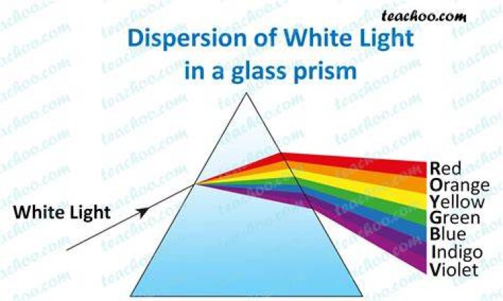When white light is incident on a green leaf?