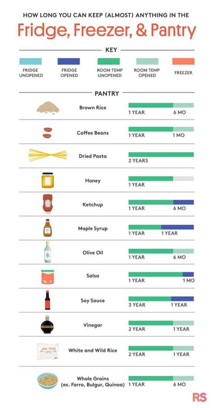 Which food expires fastest?