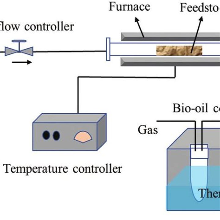 Which fuel is produced by slow pyrolysis?