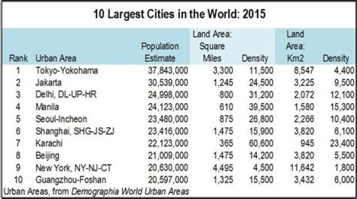 Which is the largest megacity in the world?