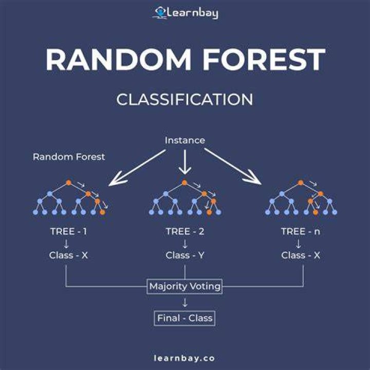 Which parameter causes overfitting in random forest?