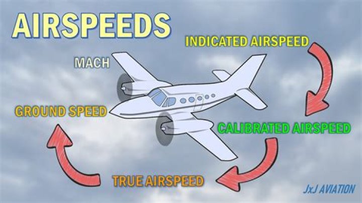 Why does headwind increase airspeed?