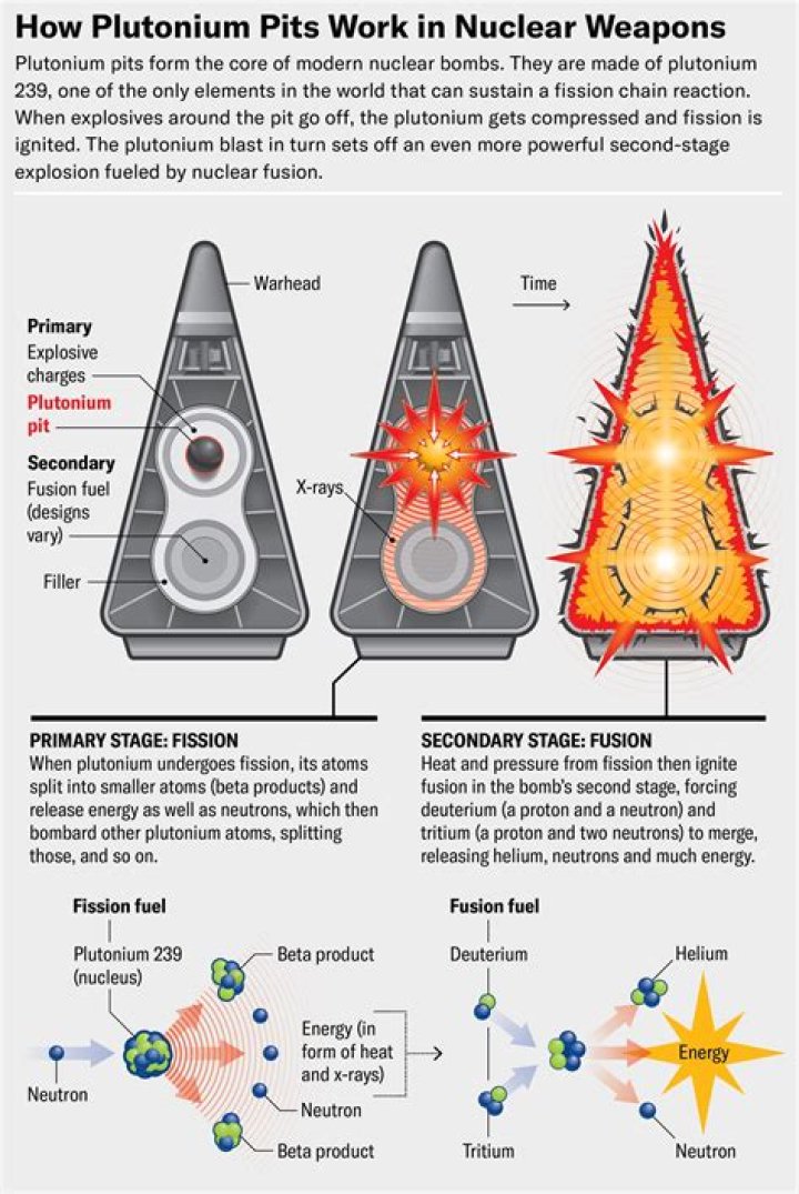 Why plutonium is not used in nuclear reactor?