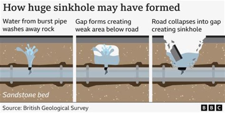 Why sinkholes commonly occur?