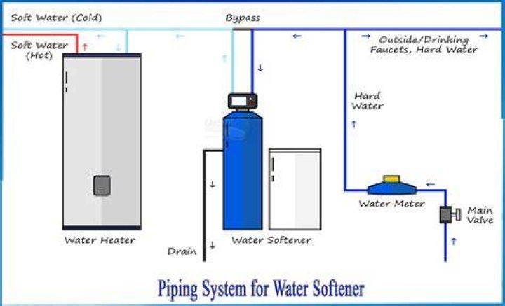 Will softened water clean pipes?